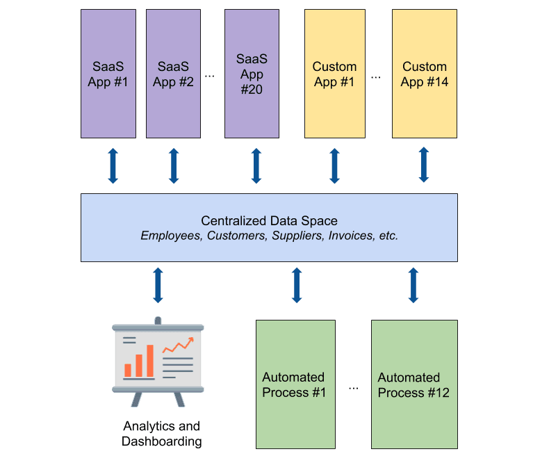 A centralized data space for unified analytic views and automation (Datablist)