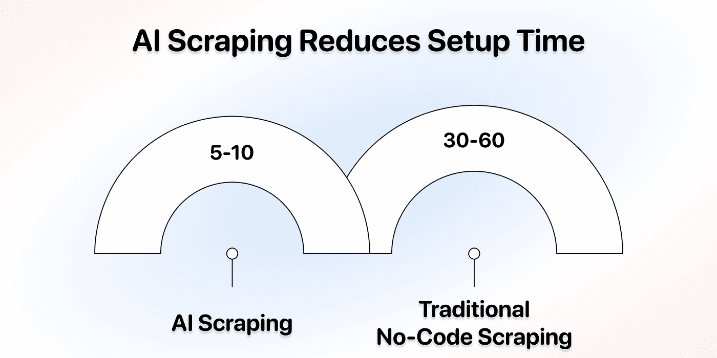≈ 84% de ahorro de tiempo