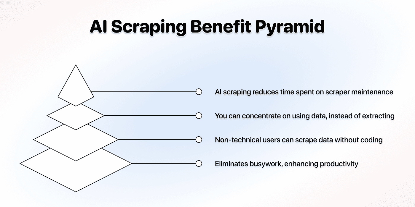 Ahorra tiempo (sin ser abrumador)