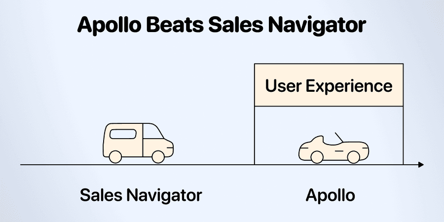 Apollo has faster support