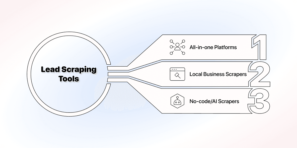 Best Lead Scraping Tools in 2026 - The Three Tool Categories