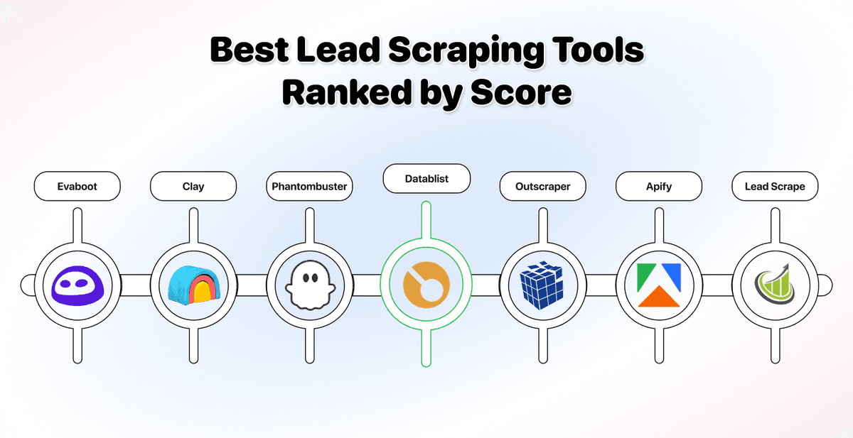 Best Lead Scraping Tools in 2026: 7 Tools Tested and Ranked by Score
