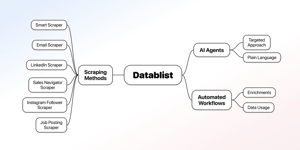Best No Code Scrapers - Datablist’s Advantages