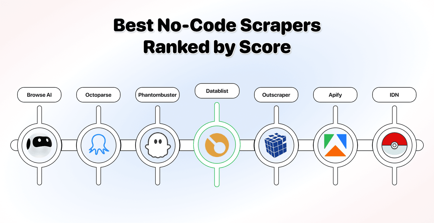 Migliori scraper no-code 2026: test, benchmark e prezzi