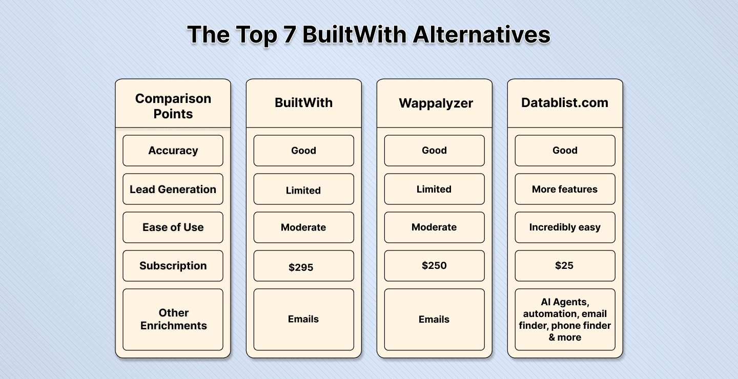 Top 7 alternatives à BuiltWith pour petits budgets