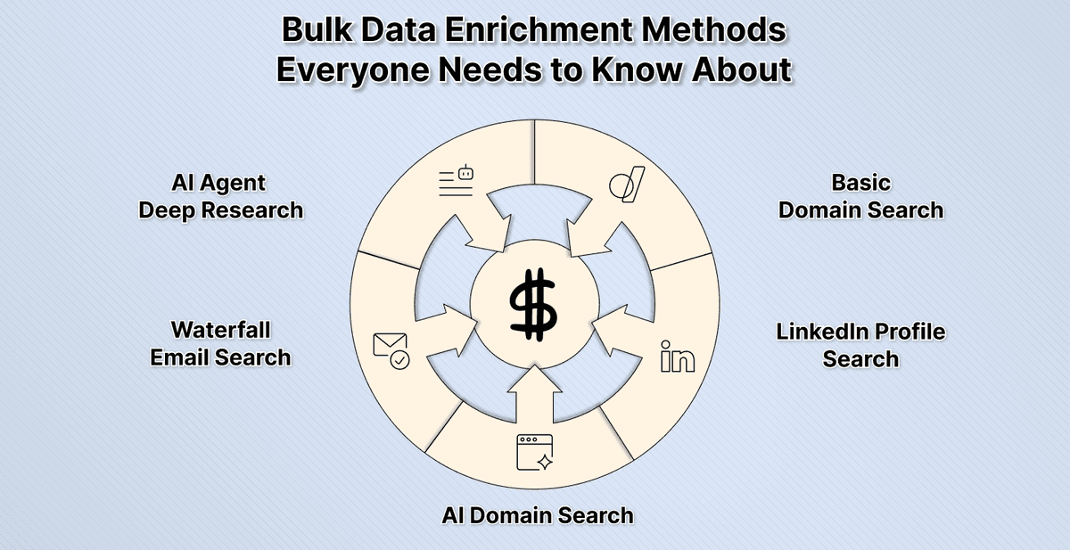 5 Bulk Data Enrichment Methoden Die Je Moet Kennen