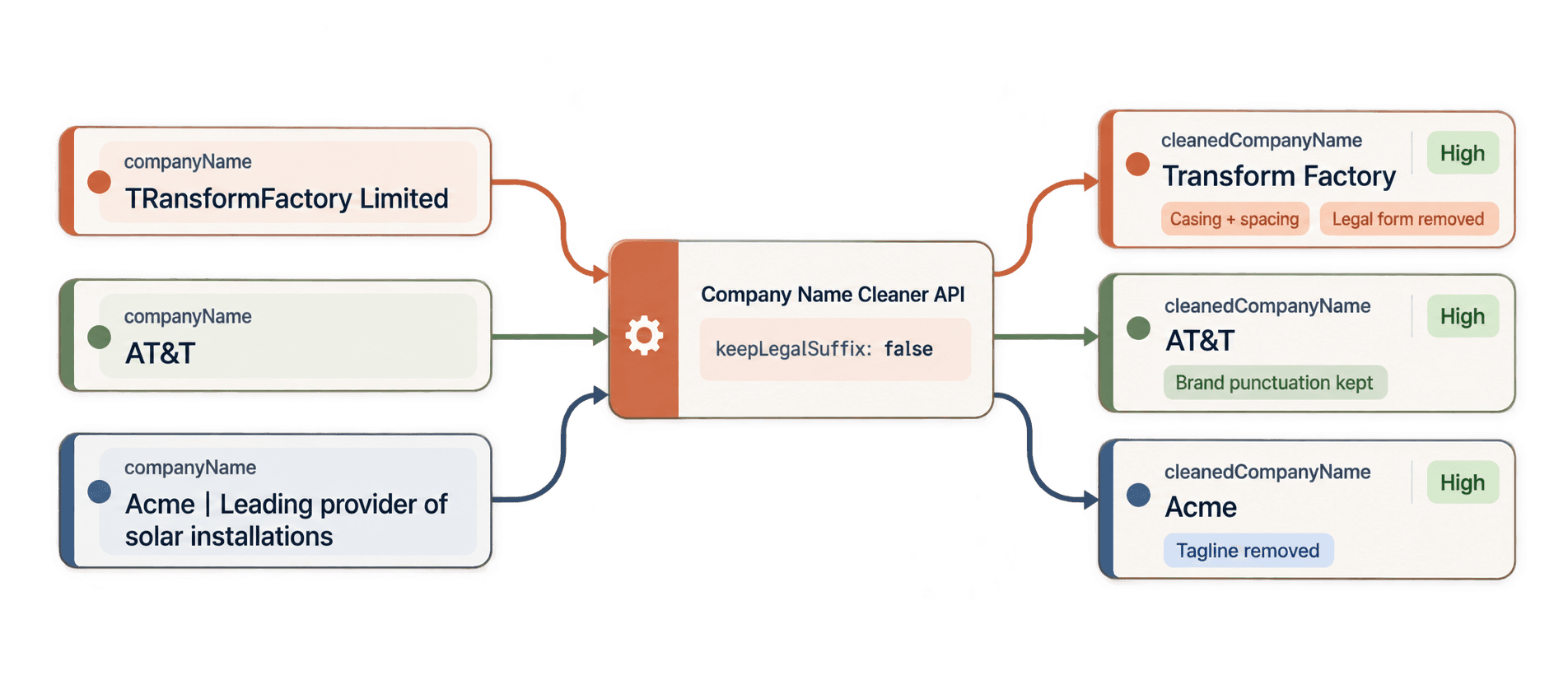 Company Name Cleaner removes legal forms and taglines while preserving brand punctuation and returning a cleaned name with confidence