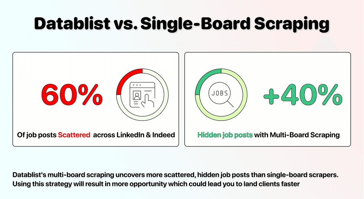 Why Scraping One Job Board Is Not Enough
