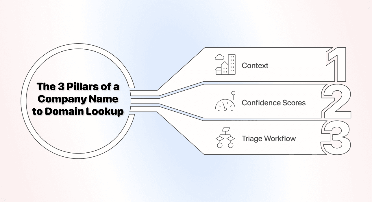 Company Name To Domain - Search Pillars