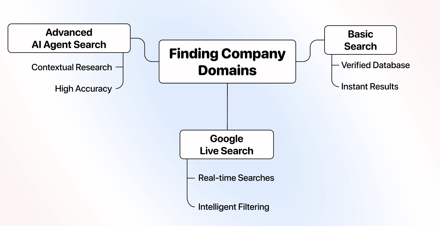 Company Name To Domain: 3 Bulk Methods To Find Company Domains (And When To Use Each)