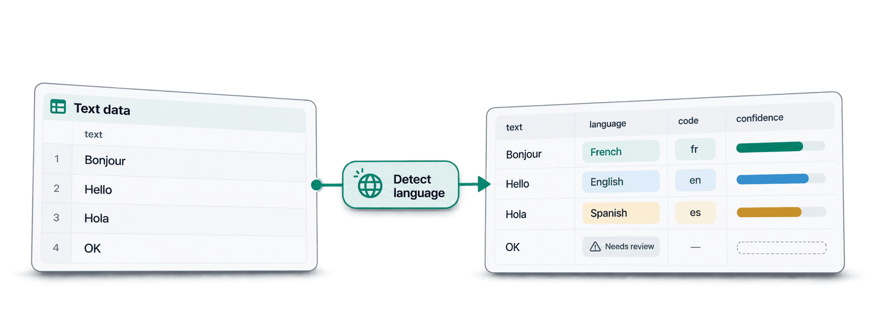 Comment détecter la langue de chaque ligne d’un dataset