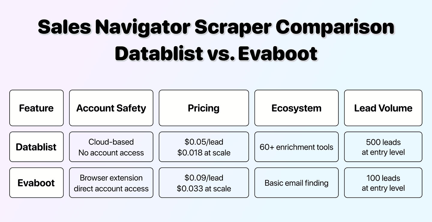 Sales Navigator Scraper Comparison: Why Datablist Beats Evaboot (2026 Edition)