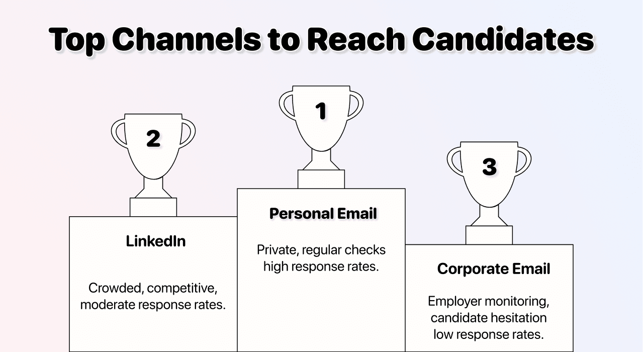 Personal email is the best way to reach a candidate
