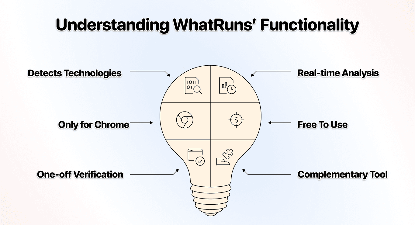 How WhatRuns works