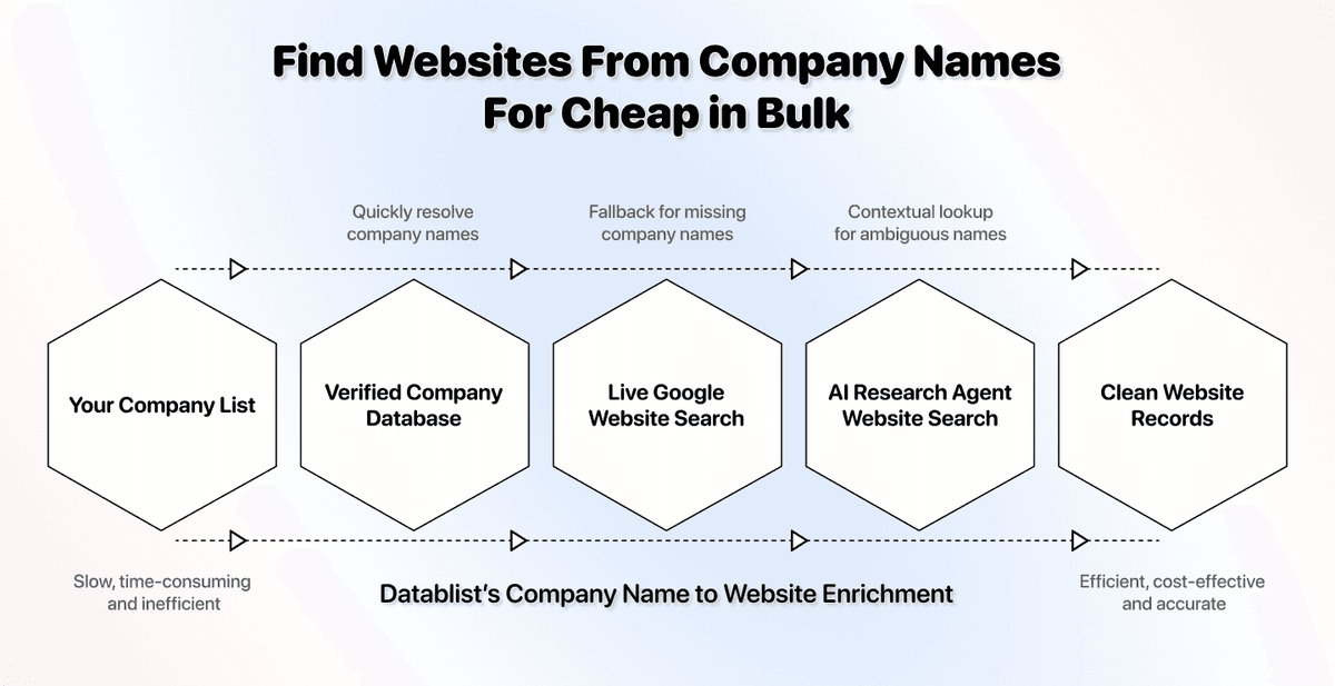 Find Website From Company Name: How To Turn A Scraped List Into A Website List In One Workflow
