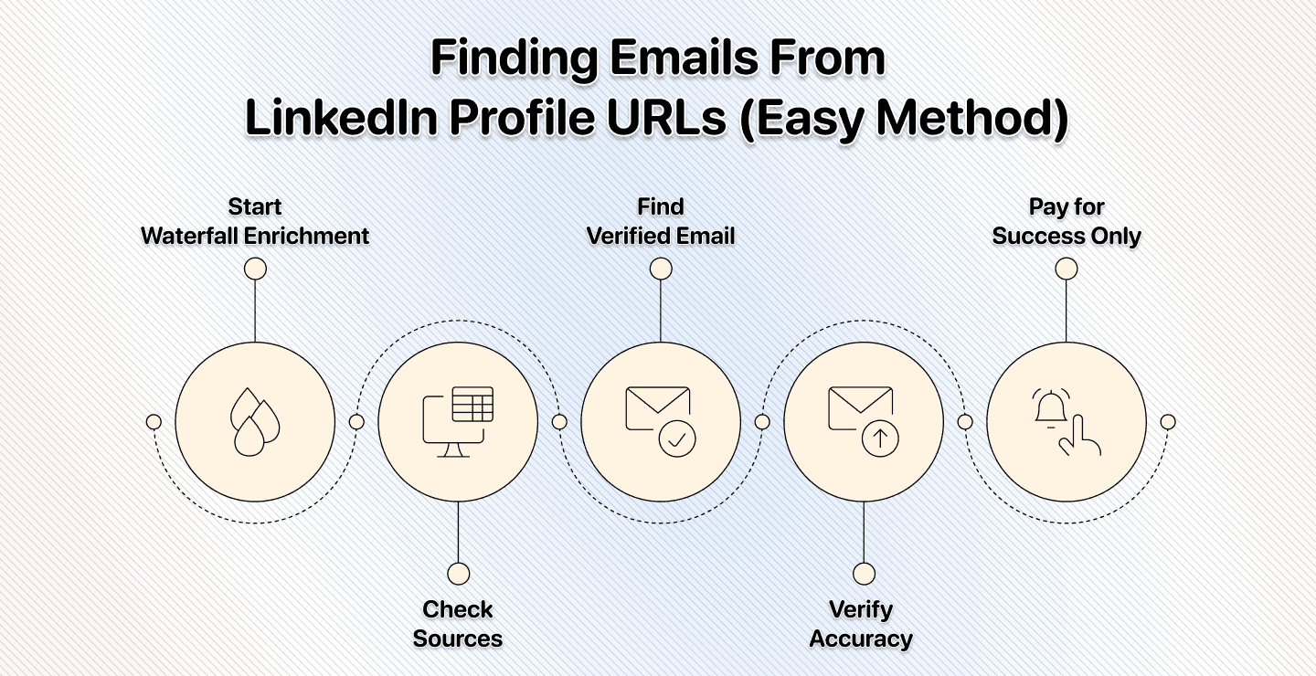 Emails aus LinkedIn-Profil-URLs in 3 Minuten finden