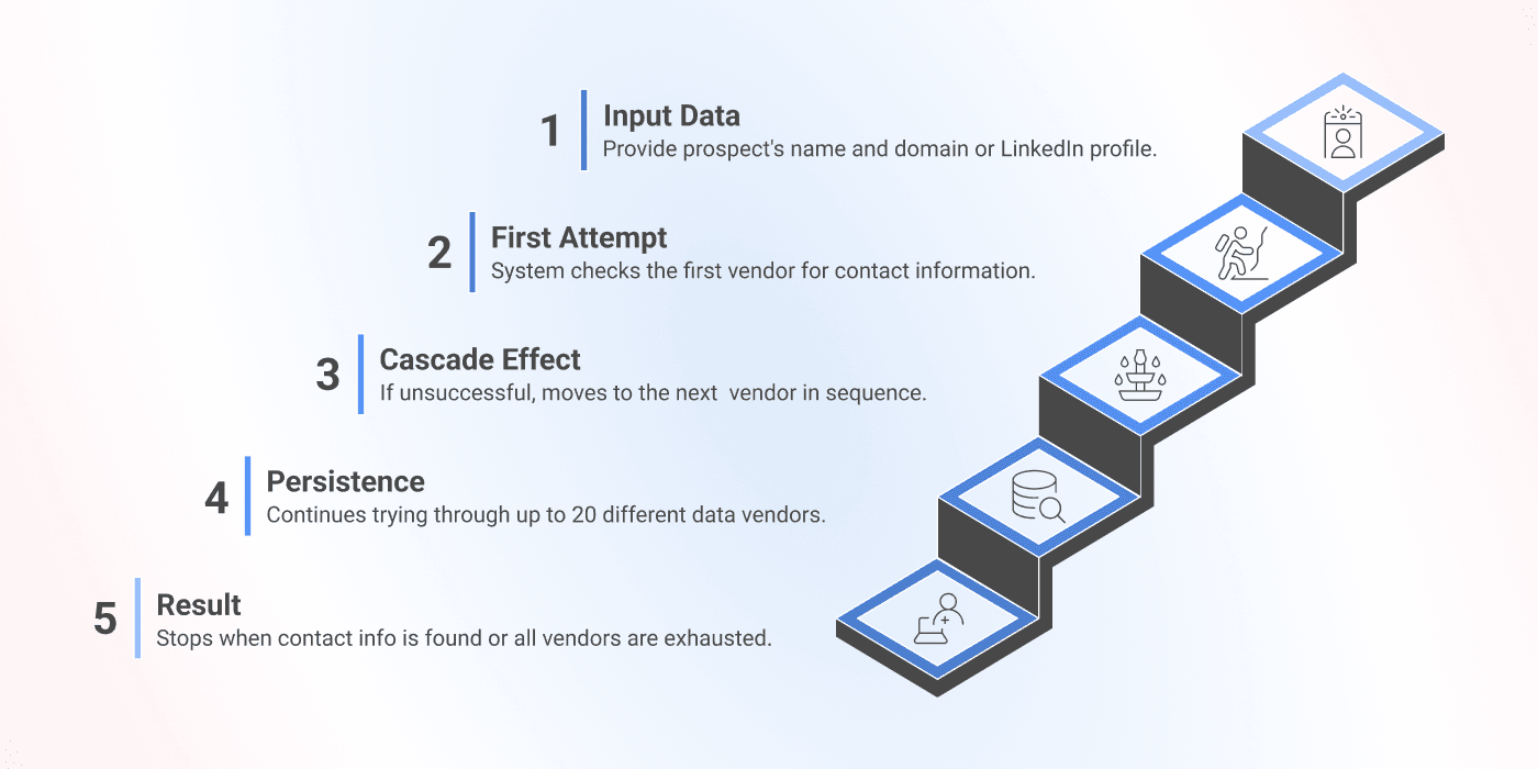 Visual explanation of Datablist’s Waterfall Email Enrichment