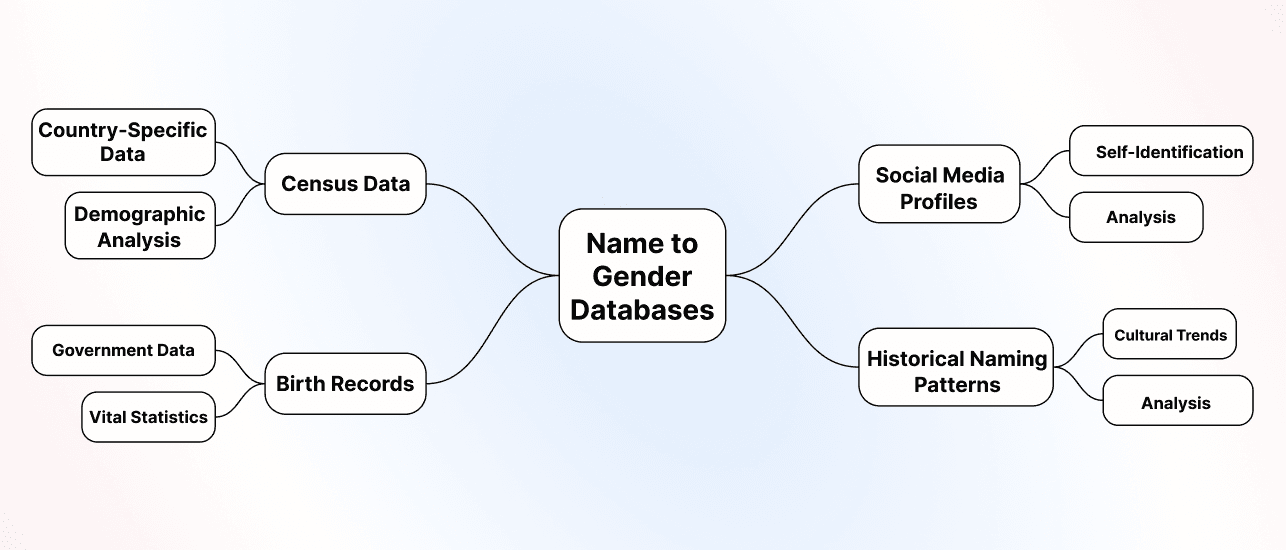 Find Gender By Name - Visual Explanation