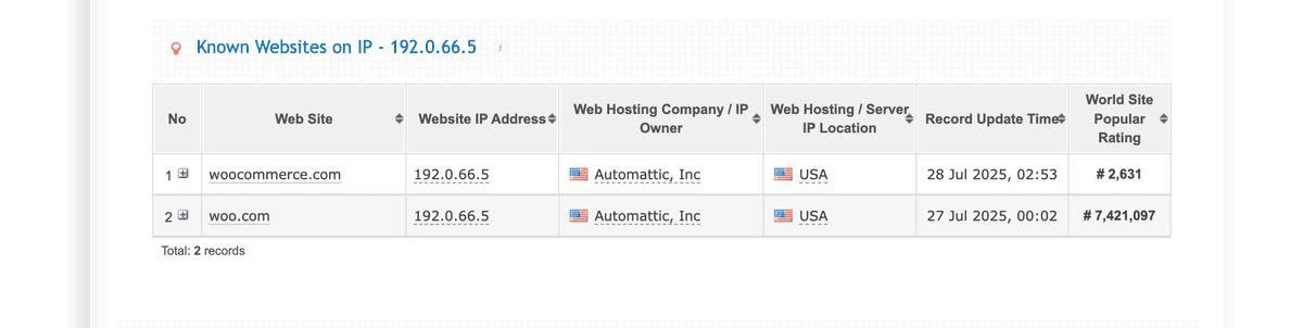 There are only 2 websites operating under WooCommerce’s IP address