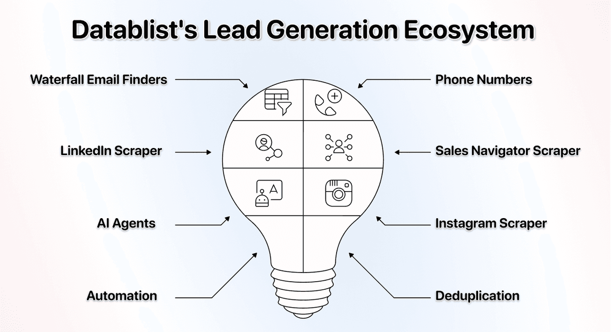 Datablist’s Lead Gen Ecosystem