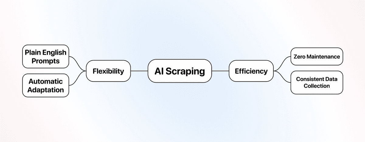 No Code Scraping Methods Comparison - AI Scraping Benefits