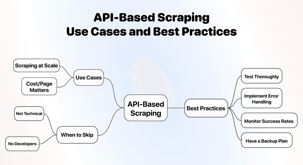 No Code Scraping Methods Comparison - API Best Practices