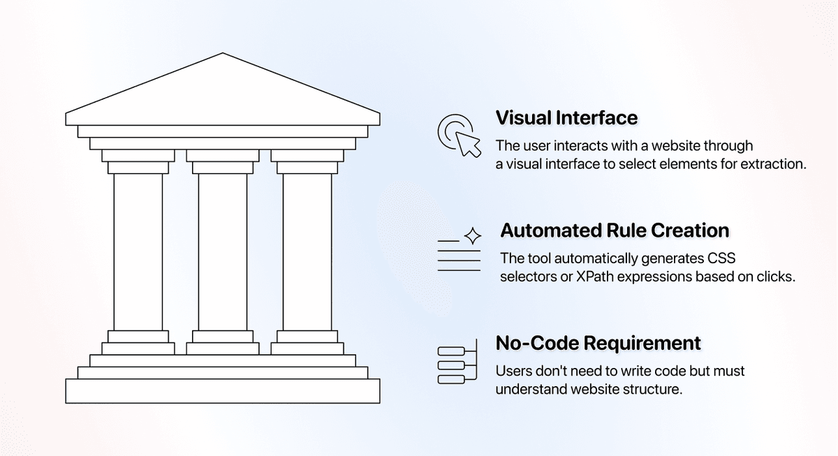 No Code Scraping Methods Comparison - Click And Point Concept