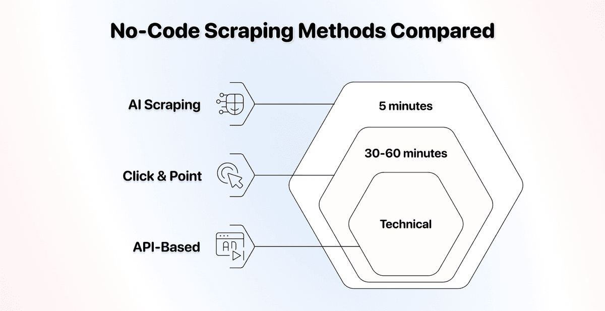 3 métodos de scraping no-code: compare antes de usar
