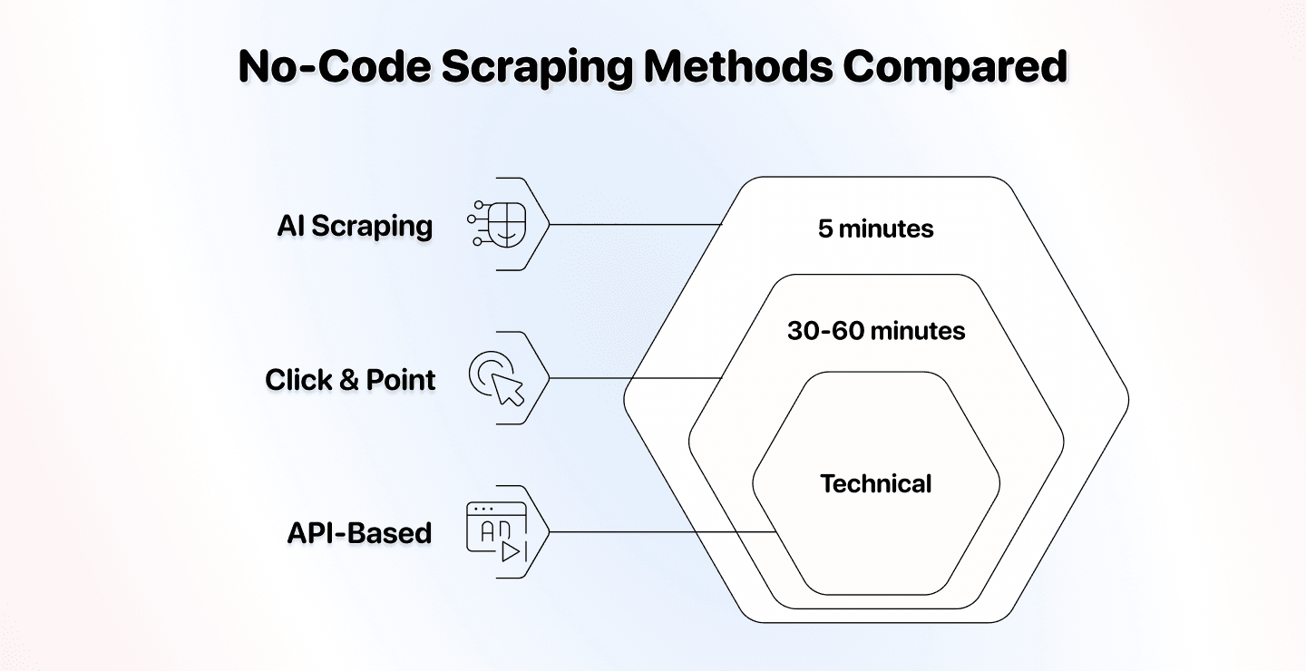 Comparatif: 3 méthodes de scraping no-code expliquées