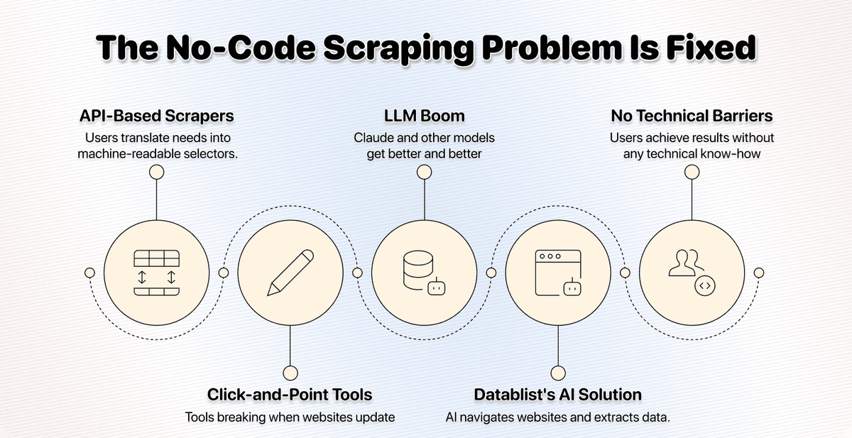 No‑Code Scraping era difícil; ahora es fácil (sin querer)