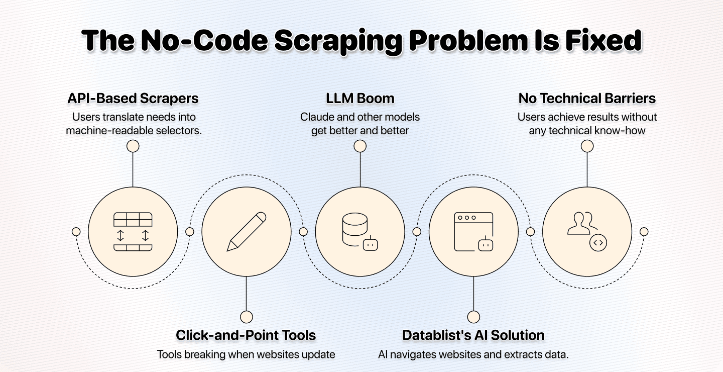 No‑Code Scraping era difícil; ahora es fácil (sin querer)