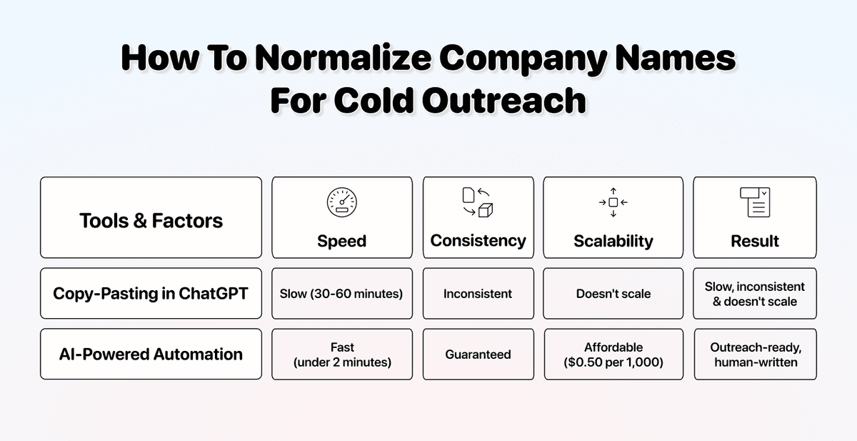 Normalizzare nomi aziendali per cold outreach (AI)