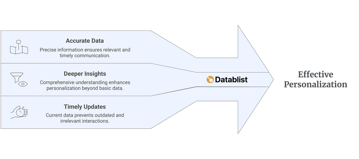 Data is the most important variable of personalization
