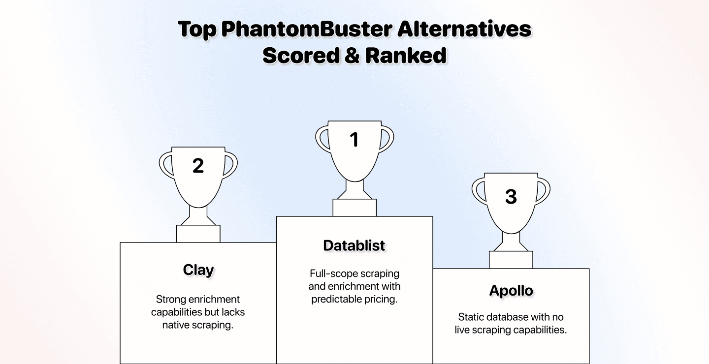 The Best PhantomBuster Alternatives for Lead Generation, Benchmarked and Scored