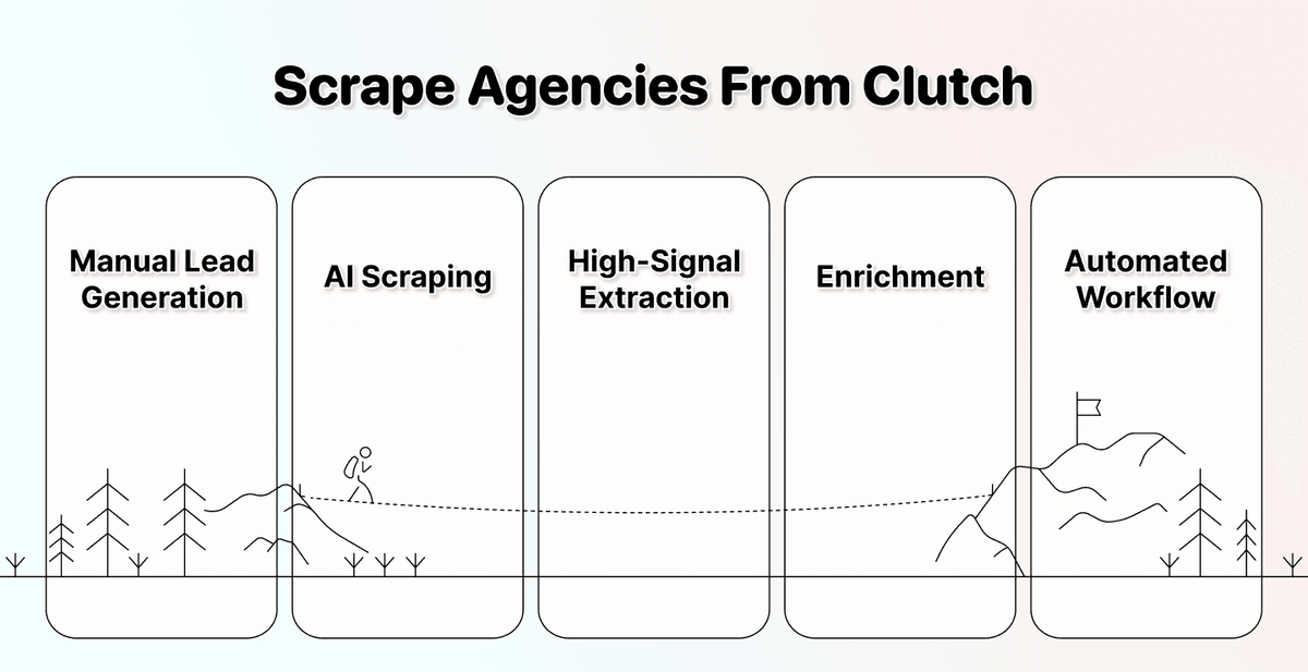 Agencies van Clutch scrapen met AI en exporteren