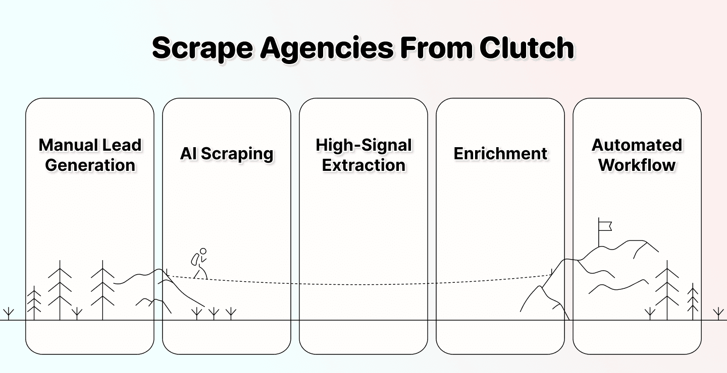 Clutch-Agenturen scrapen: mit AI zu CSV