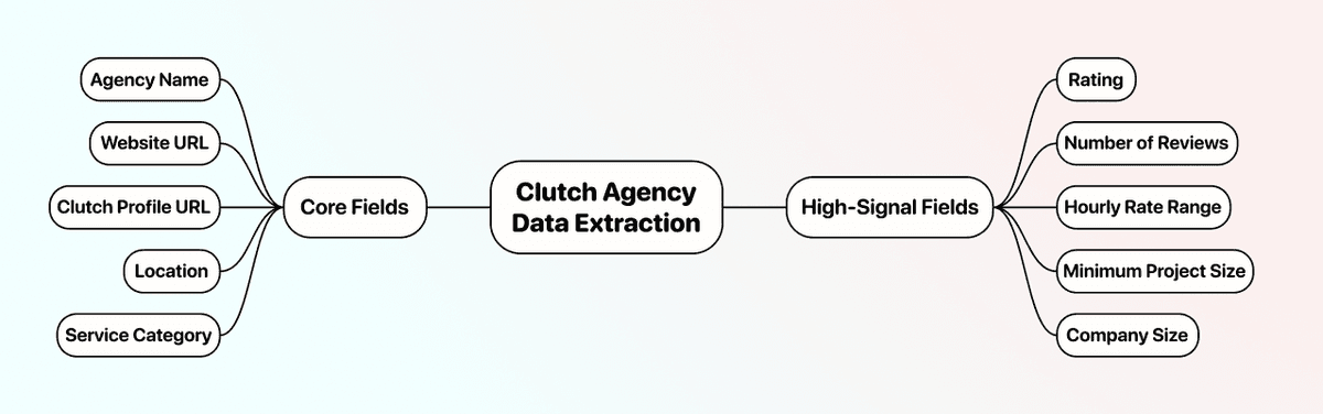 Scrape Clutch Agencies - What to Extract
