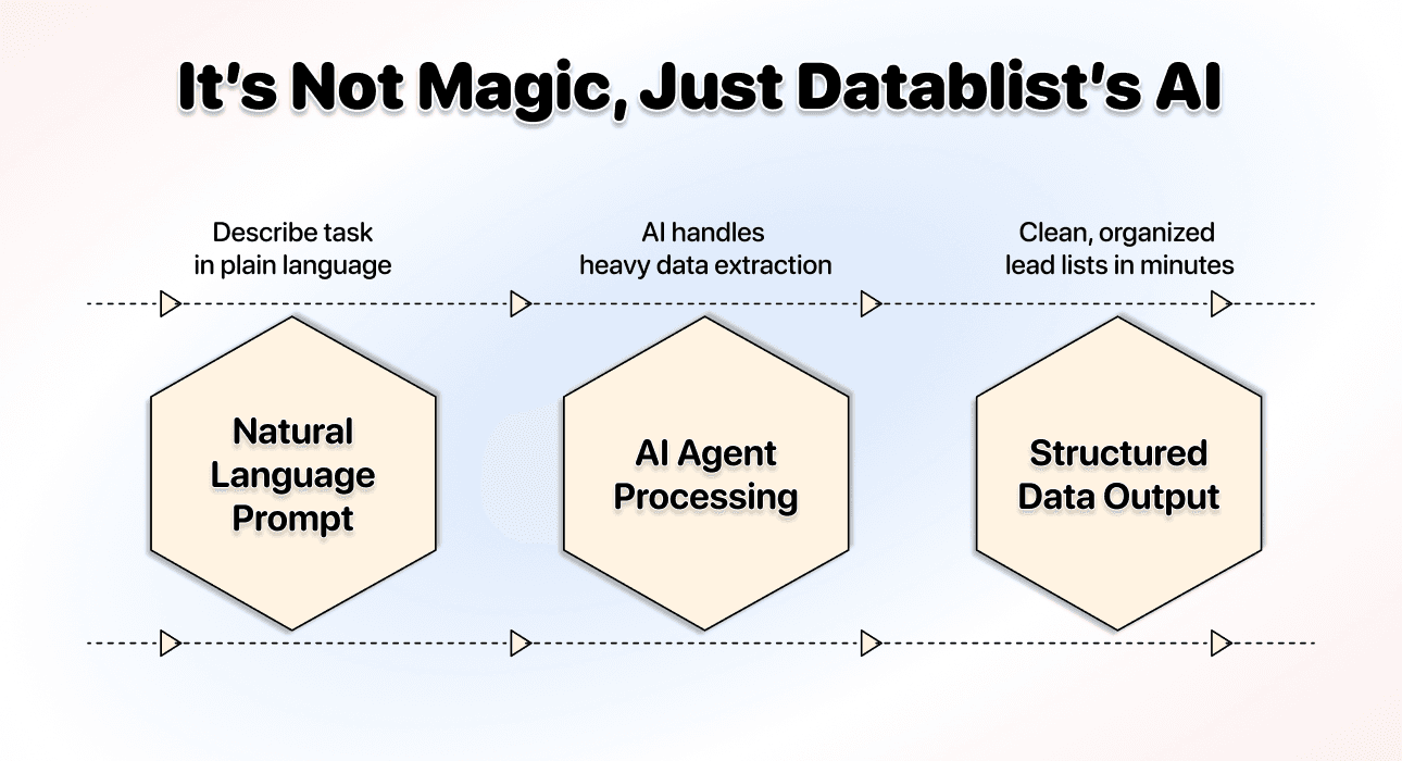 AI Scraping > Traditional no-code scraping