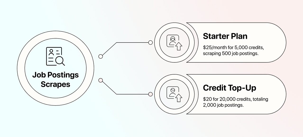 How To Scrape Finance Jobs in London - Cost Breakdown