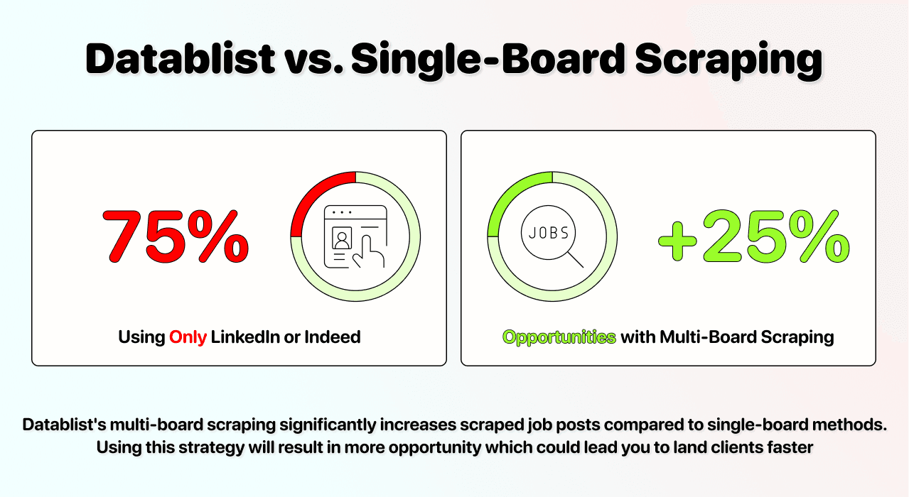 Why Scraping One Job Board Is Not Enough