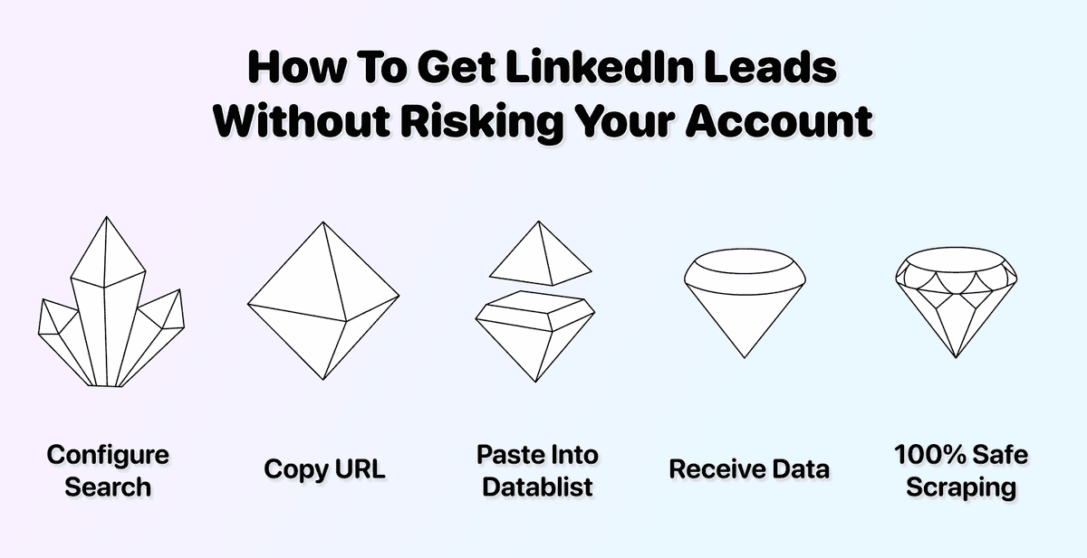 Scraping lead da LinkedIn nel 2026 senza ban