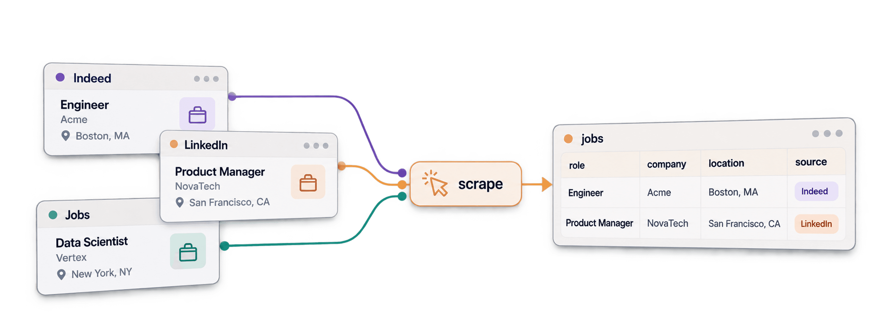 Scraper 19 sites d’emploi et suivre les offres