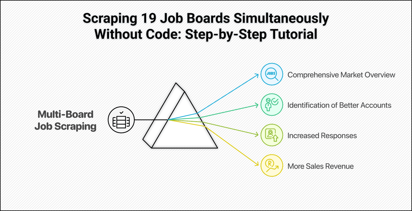 How To Scrape Multiple Job Boards Without Code (2025 Tutorial)