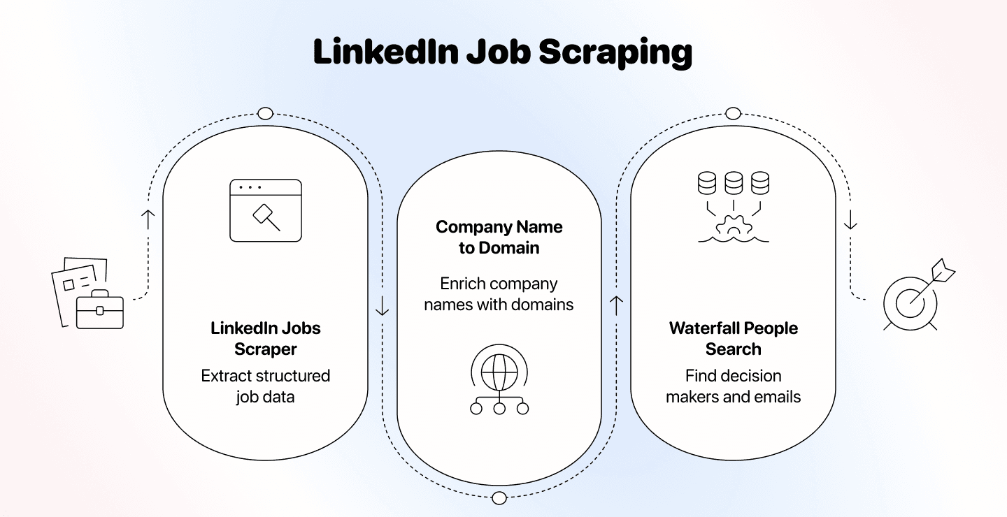 How To Scrape LinkedIn Jobs Without Code (And Turn Them Into Leads)