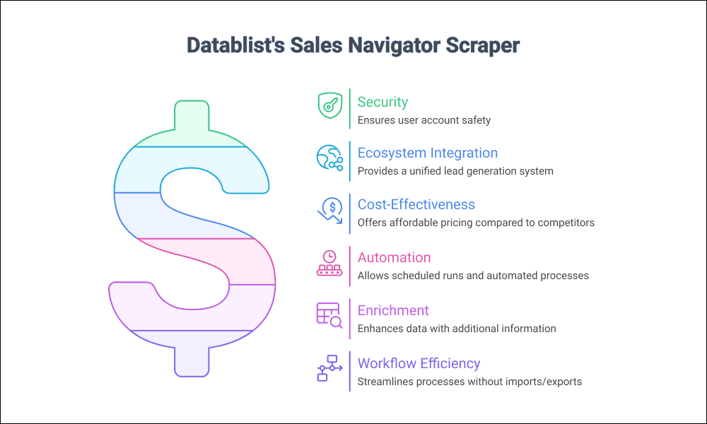 Some benefits of scraping Sales Navigator with Datablist