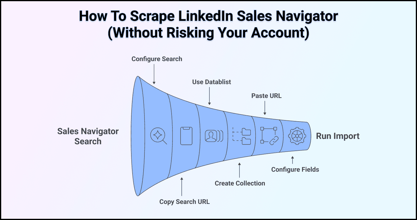 How To Scrape Sales Navigator (Without Risking Your Account)