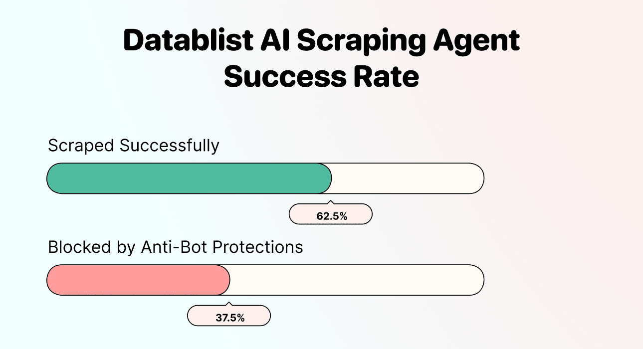 How To Scrape Retailer Websites - Success Rate of Datablist’s AI Agent