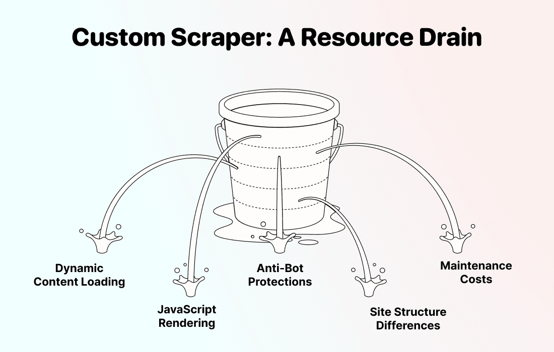 How To Scrape Retailer Websites - Custom Scraper Problems