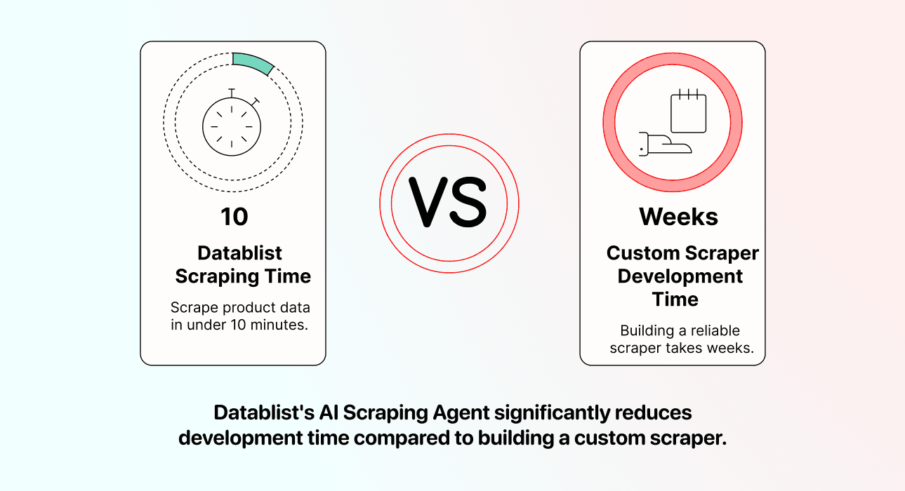 How To Scrape Retailer Websites - Time to Scrape a Website