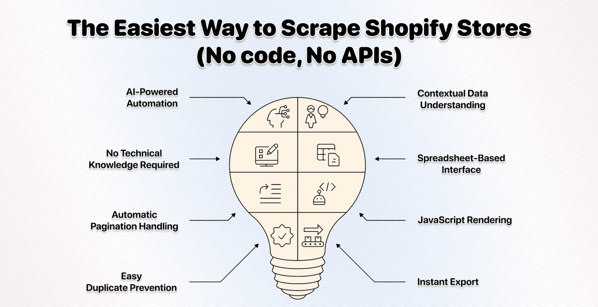 Scraping Shopify Stores Easily Without Using Code or APIs